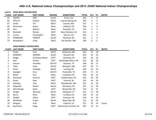 2013 US Indoor National Compiled Results