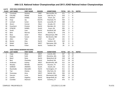 2013 US Indoor National Compiled Results