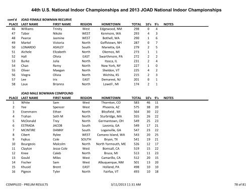 2013 US Indoor National Compiled Results