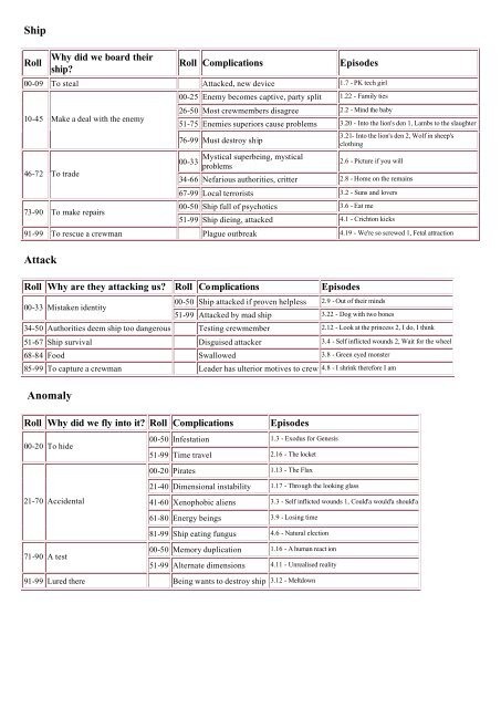 The Farscape Random Scenario Generator - Curufea