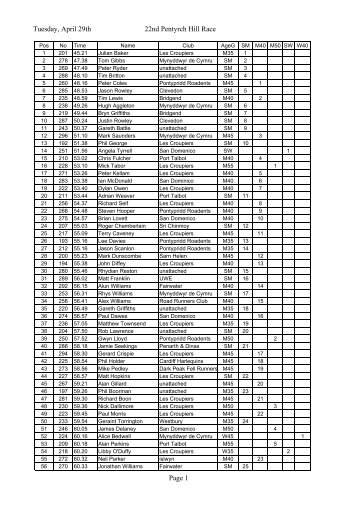 Pentyrch Hill Race results 2008 Excel - Port Talbot Harriers
