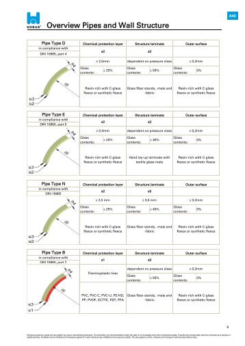 Pipe Types and Wall Structure - Hobas