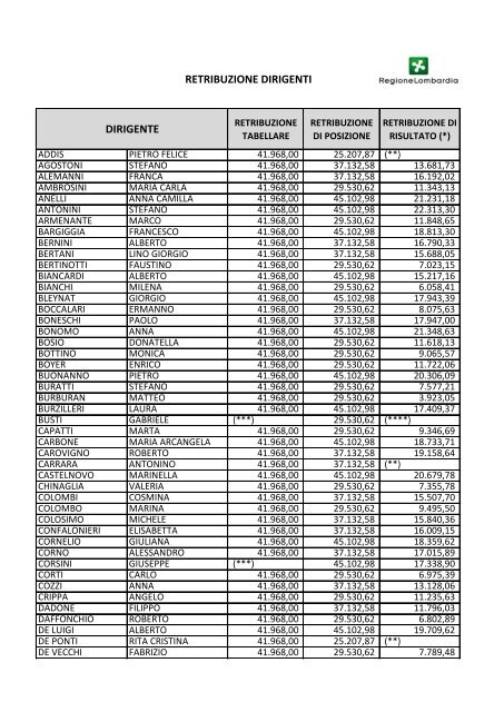 Retribuzioni dirigenti Regione Lombardia - L'Eco di Bergamo