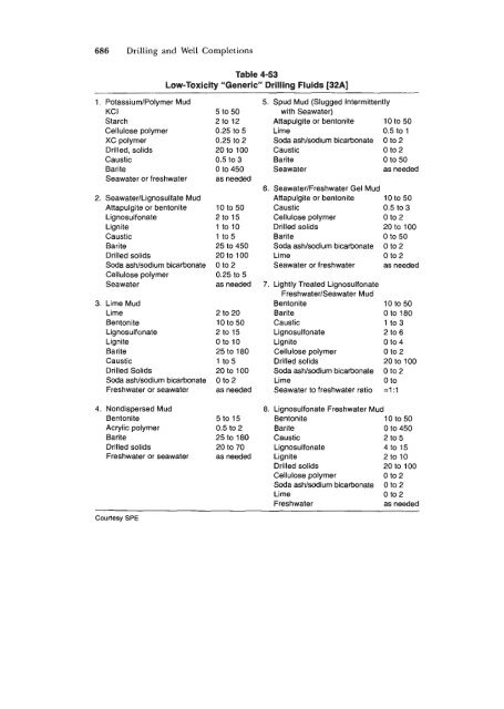 STANDARD HANDBOOK OF PETROLEUM & NATURAL GAS ...