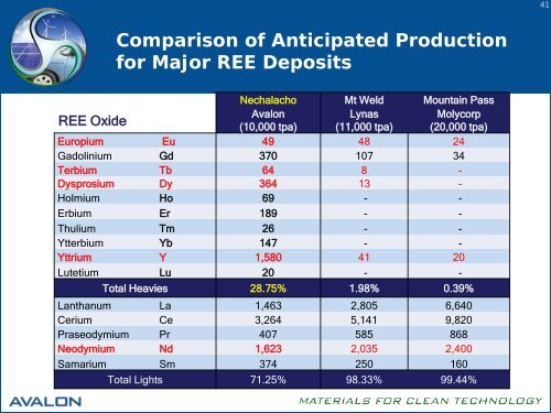 Corporate Presentation November 1, 2011 - Avalon Rare Metals