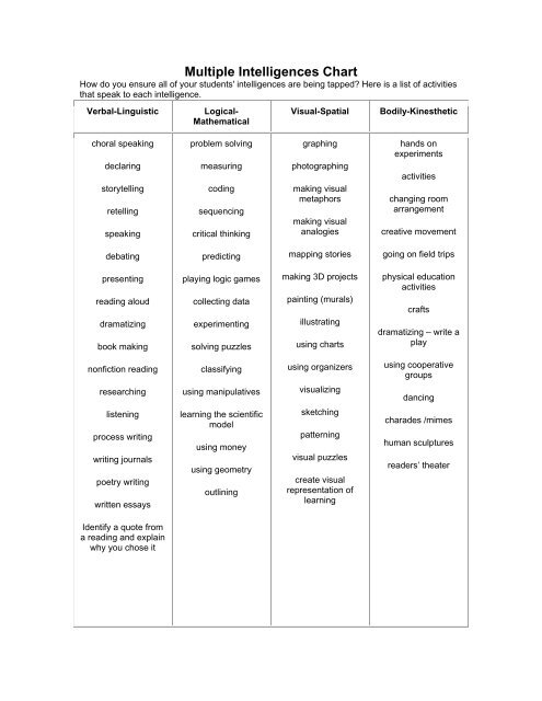 Multiple Intelligences Chart