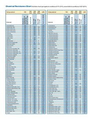 Chemical Resistance Of Plastics Chart