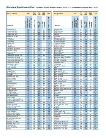 Chemical Resistance Chart.pdf - Aetna Plastics Corp.
