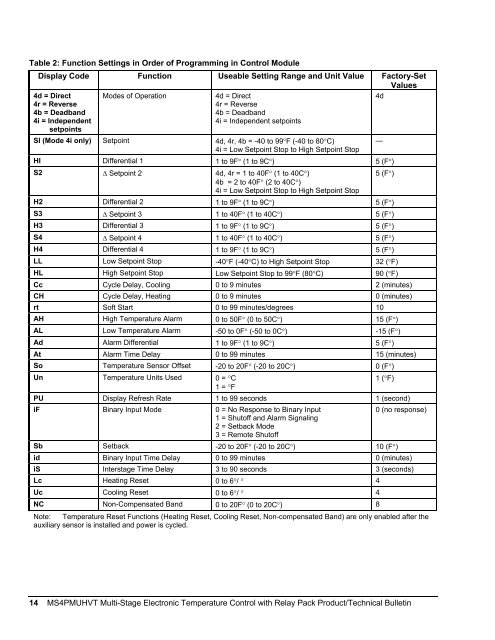 MS4PMUHVT Multi-Stage Electronic Temperature Control with ...