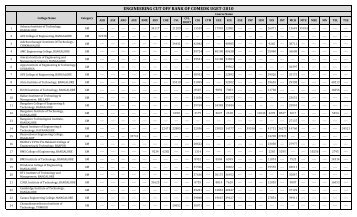 (COMEDK) cutoff ranks for 2010 - Engineering