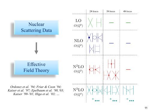 Lattice Effective Field Theory for Nuclear Physics - XQCD13