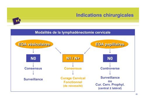 Quel traitement chirurgical dans les Cancers DiffÃ©renciÃ©s de la ...