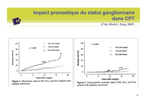 Quel traitement chirurgical dans les Cancers DiffÃ©renciÃ©s de la ...