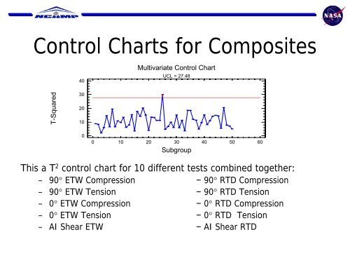 The use of Control Charts with Composite materials