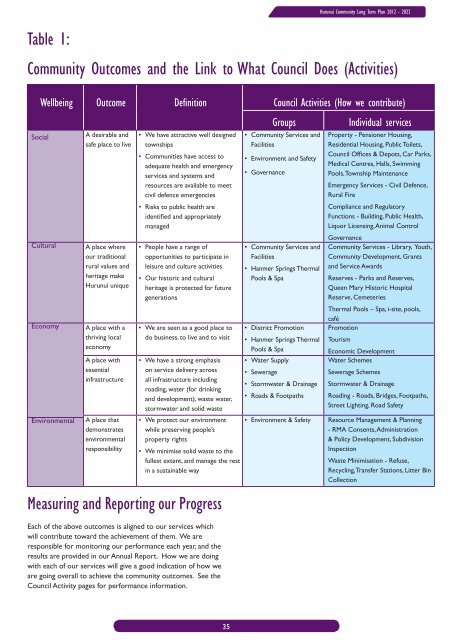 Long Term Community Plan 2012-2022 - Hurunui District Council