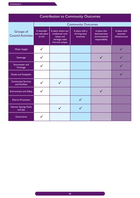 Long Term Community Plan 2012-2022 - Hurunui District Council