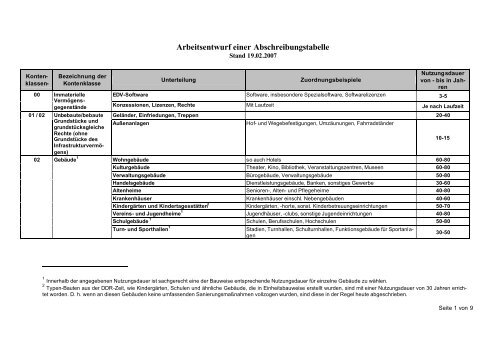 Arbeitsentwurf Einer Abschreibungstabelle - Kommunale Verwaltung