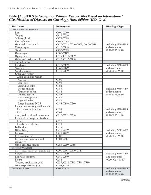 USCS - SEER Site Groups for Primary Cancer Sites ... - CDC Wonder