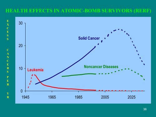 Radiation Exposure Effects in Humans - Department of Energy ...