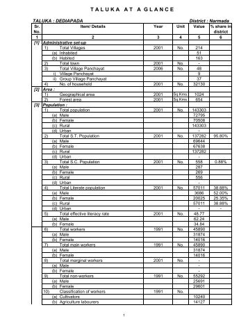 Dediapada - Vanbandhu Kalyan Yojana