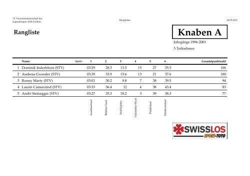 Rangliste - DFTV Goldau