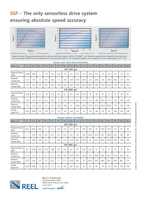 SSP â The only sensorless drive system ensuring absolute speed ...