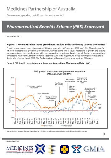 Pharmaceutical Benefits Scheme (PBS) Scorecard - The Guild