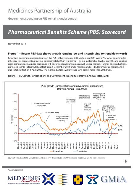 Pharmaceutical Benefits Scheme (PBS) Scorecard - The Guild