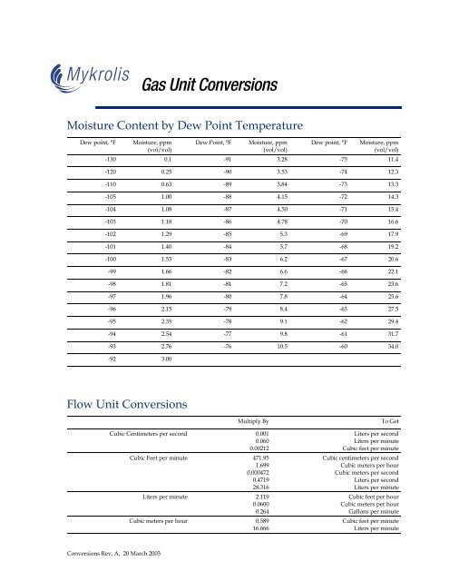 Gas Unit Conversions (PDF)