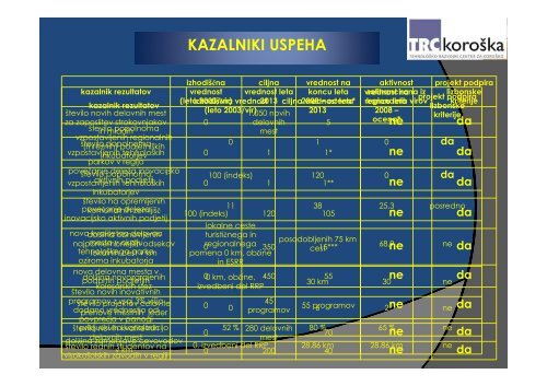 Vrednotenje regionalnih razvojnih programov z vidika ... - ZRC SAZU