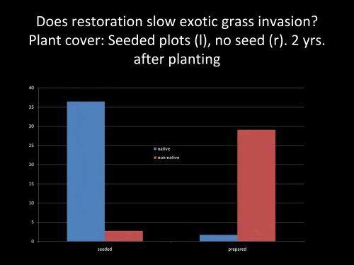 Native Prairie Restoration in South Texas - Caesar Kleberg Wildlife ...