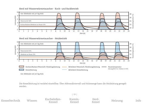 [ Kachelofenheizung ]