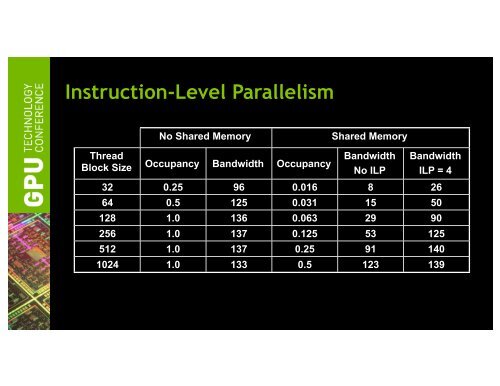 Tutorial: Introduction to CUDA Fortran | GTC 2013