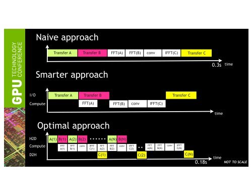 Tutorial: Introduction to CUDA Fortran | GTC 2013