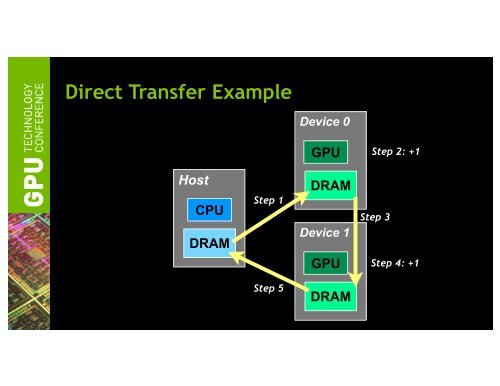 Tutorial: Introduction to CUDA Fortran | GTC 2013