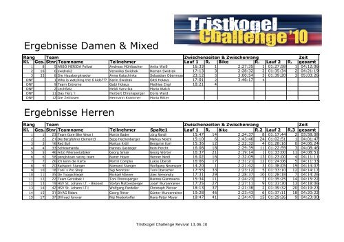 Ergebnisliste Tristkogel Challenge