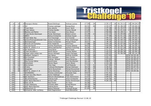 Ergebnisliste Tristkogel Challenge
