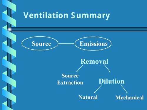 HVAC Systems and Indoor Air Quality