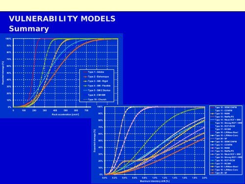 earthquake loss estimation model - IIASA