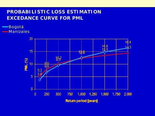 earthquake loss estimation model - IIASA