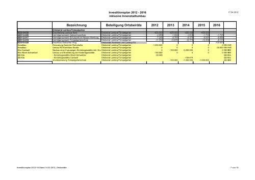 Bezeichnung Beteiligung OrtsbeirÃ¤te 2012 2013 2014 2015 2016