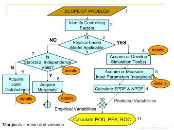 Flow Chart of the FMA Approach