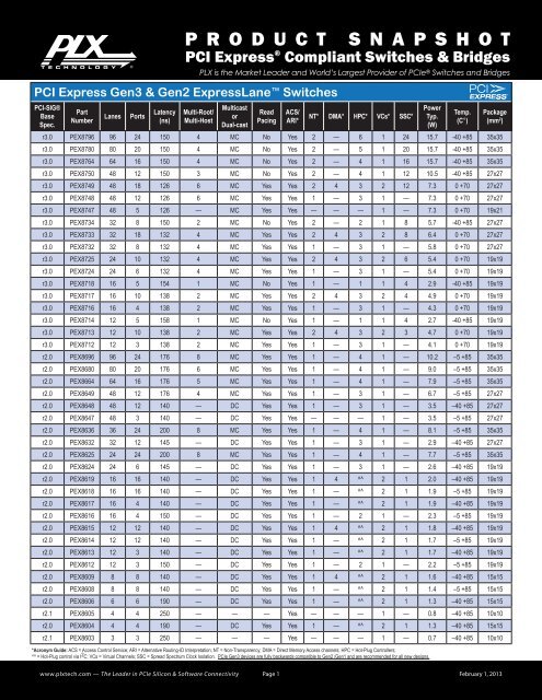 Complete PCI Express Product Listing