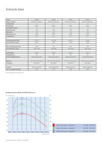 Vario Kastenwagen Datenblatt