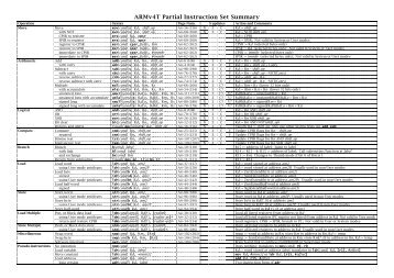 ARMv4T Partial Instruction Set Summary