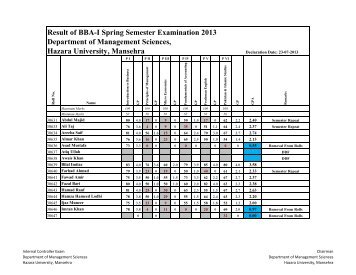 BBA result for spring semester 2013. - Hazara University