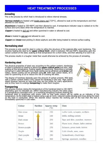 HEAT TREATMENT PROCESSES