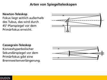 Arten von Spiegelteleskopen - Duden