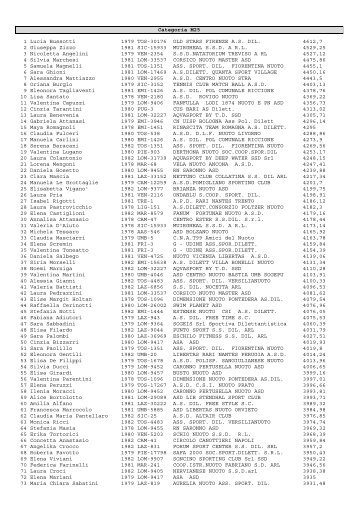 Classifica individuale Supermaster femminile - CSI Nuoto Ober ...