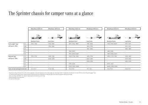 Dimensions And Weights Pdf 559 Kb Mercedes Benz Nigeria